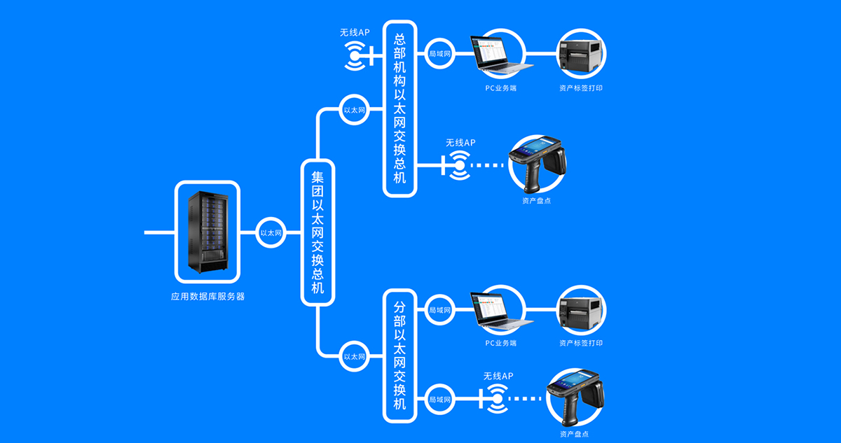 RFID資產系統(tǒng)運行架構